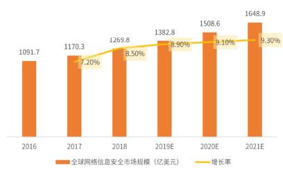 2019年中國(guó)網(wǎng)絡(luò)信息安全市場(chǎng)規(guī)模、競(jìng)爭(zhēng)格局及發(fā)展趨勢(shì)分析