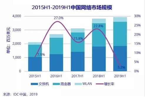 2019上半年中國網(wǎng)絡(luò)市場(chǎng)增速放緩，路在何方？