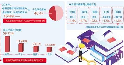 中國專利申請數(shù)量繼續(xù)在全球領先