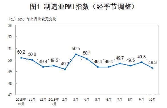 2019年10月中國(guó)制造業(yè)PMI為49.3% 非制造業(yè)PMI為52.8%