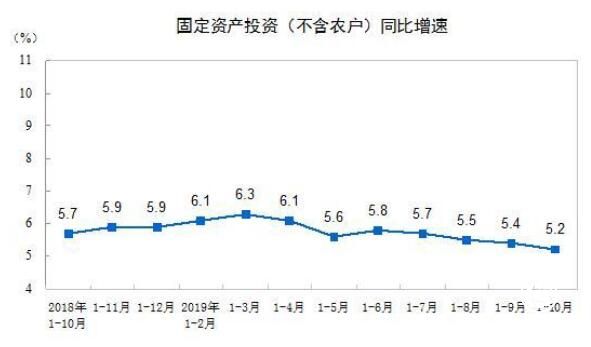 前10月全國(guó)固定資產(chǎn)投資增長(zhǎng)5.2% 中部地區(qū)投資加速