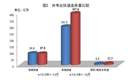 2019年10月郵政行業(yè)運(yùn)行情況