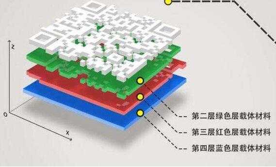 《結(jié)構(gòu)三維碼防偽技術(shù)條件》國家標(biāo)準(zhǔn)12月1日實(shí)施