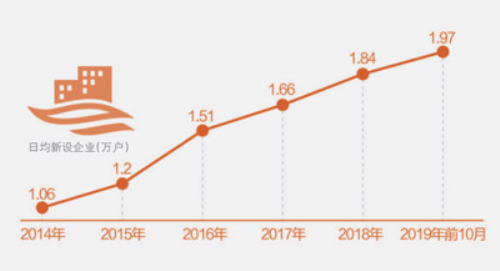 我國日均新設企業(yè)1.97萬戶