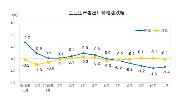 11月PPI同比下降1.4% 環(huán)比下降0.1%