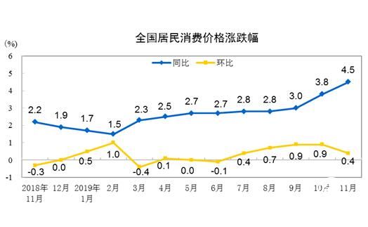 2019年11月份CPI同比上漲4.5%