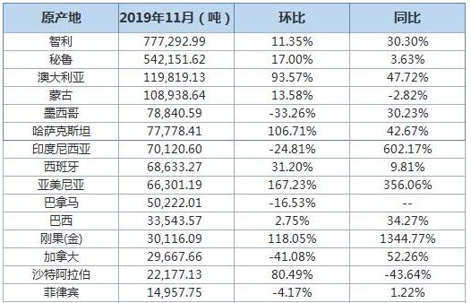 2019年11月中國銅礦砂及其精礦進(jìn)口環(huán)比升13%