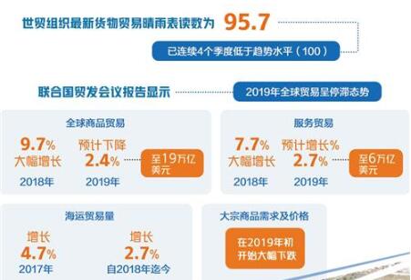 全球貿易低迷不振 2020年機遇挑戰(zhàn)并存