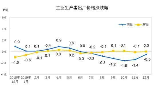 2019年12月PPI同比下降0.5% 全年下降0.3%