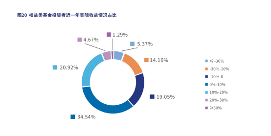 30%基金投資者近1年未獲正收益 最牛報(bào)告揭開投資理財(cái)盲區(qū)