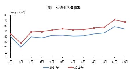 2019年郵政行業(yè)業(yè)務(wù)收入9642.5億元 同比增長22%