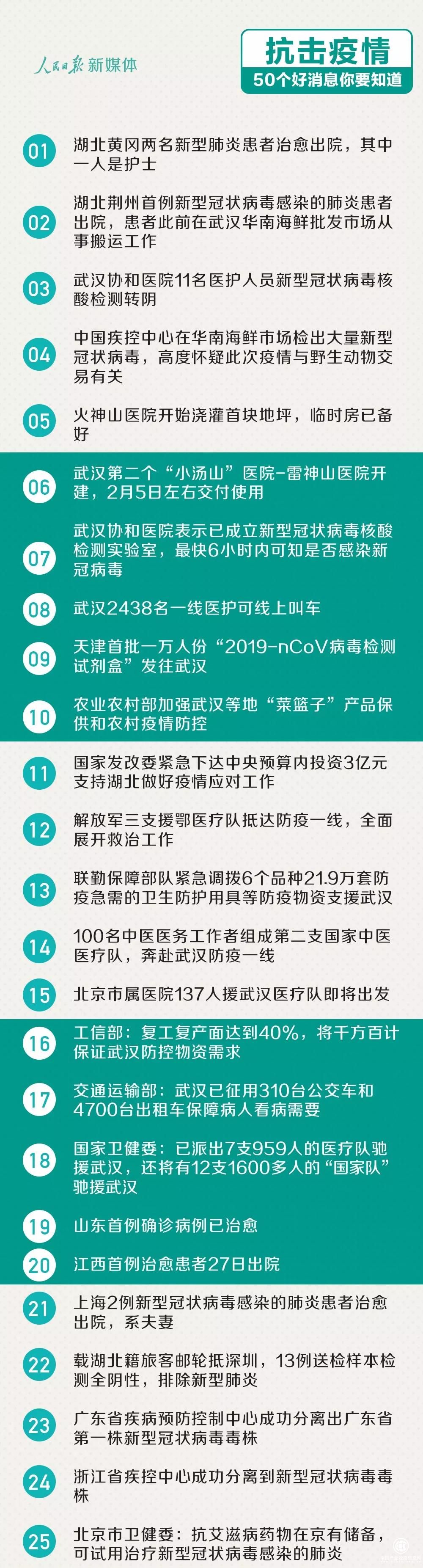 抗擊疫情，這里有50個最新的好消息！