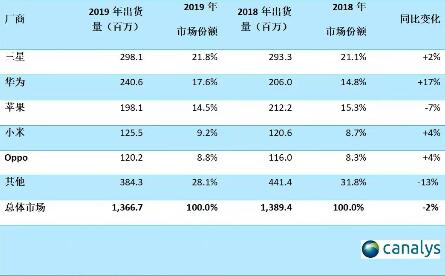 2019年全球智能手機(jī)市場(chǎng)出貨量排名：華為超越蘋(píng)果位居第二