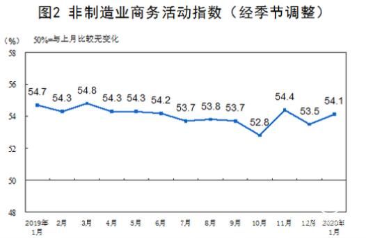 2020年1月份中國非制造業(yè)商務(wù)活動(dòng)指數(shù)為54.1%