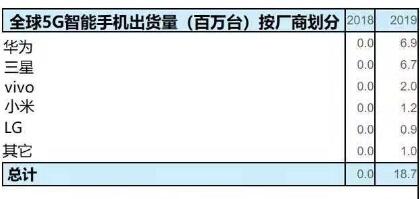 2019年全球5G手機(jī)出貨量接近1900萬臺(tái)：華為位居第一