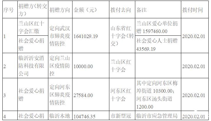 公示！臨沂市紅十字會接收新型冠狀病毒肺炎疫情防控資金及撥付使用情況