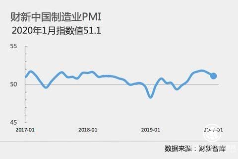 1月財新中國制造業(yè)PMI降至51.1 為2019年9月以來最低