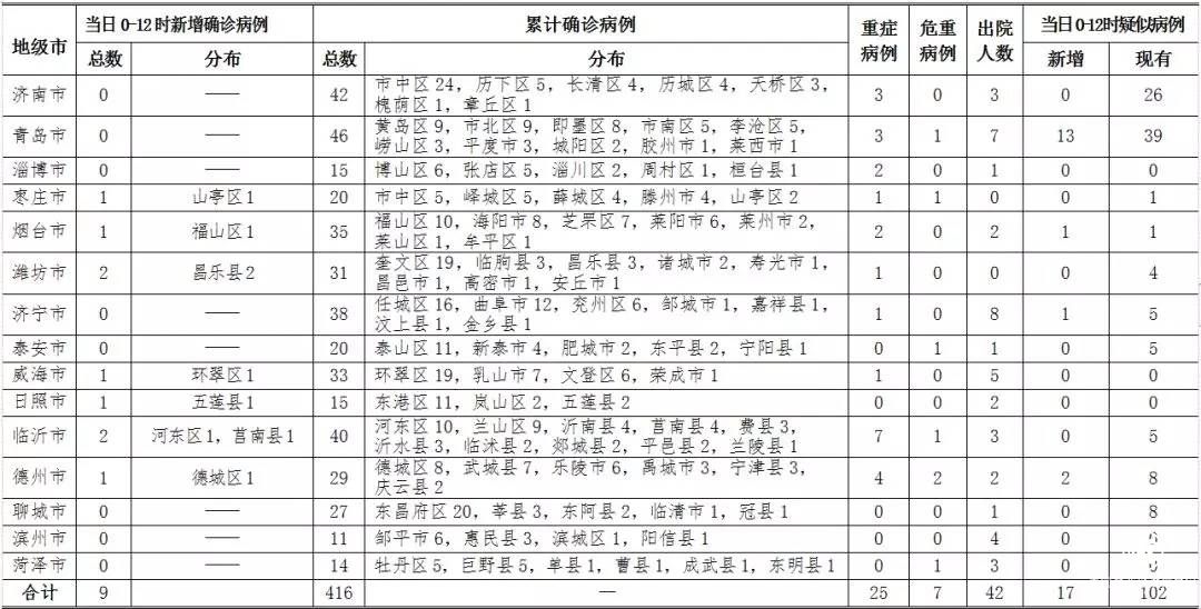 8日0-12時(shí)，山東新增確診病例9例，累計(jì)416例