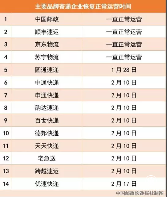 國家郵政局：13家快遞企業(yè)恢復(fù)正常運(yùn)營