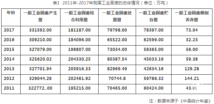 我國工業(yè)固廢資源綜合利用現(xiàn)狀及問題分析（附9省工業(yè)固體廢物綜合利用評(píng)價(jià)機(jī)構(gòu)名單）