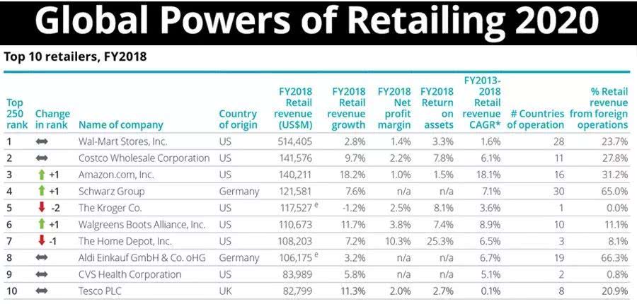 2020全球250大零售商排行榜，中國14家上榜