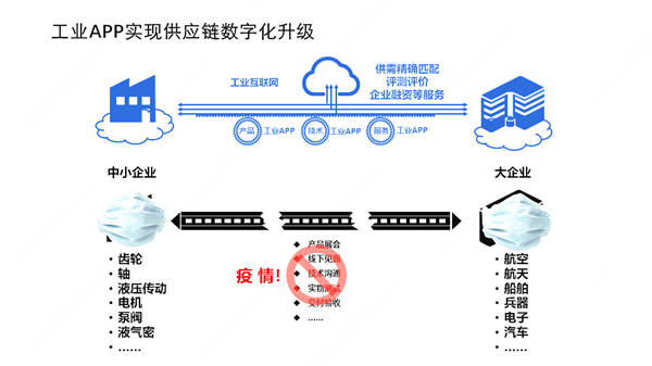 “百萬工業(yè)APP助力大企業(yè)幫扶中小企業(yè)復工復產(chǎn)復融”行動啟動 助力企業(yè)數(shù)字化升級