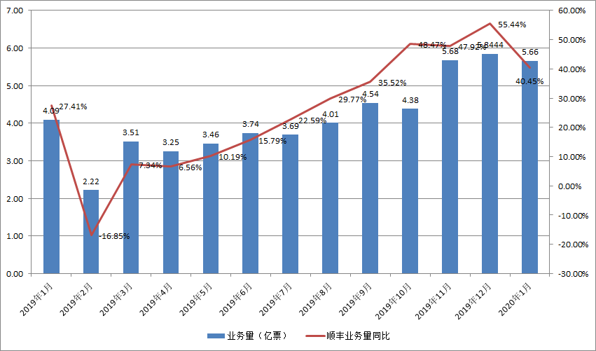 順豐2019年?duì)I收超千億，中國(guó)物流規(guī)模化資本競(jìng)爭(zhēng)時(shí)代要來(lái)？