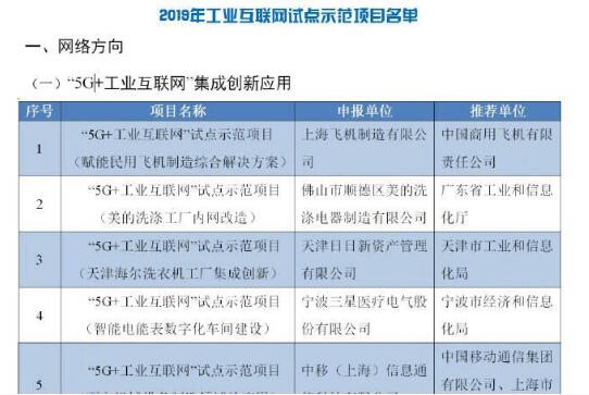 工信部正式公布81個2019年工業(yè)互聯(lián)網(wǎng)試點(diǎn)示范項(xiàng)目