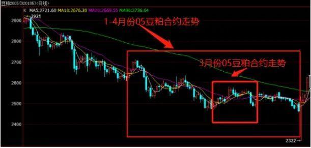 宏觀經(jīng)濟(jì)疲軟預(yù)期下，豆粕恐難獨(dú)善其身