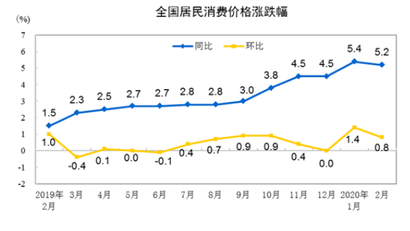 統(tǒng)計(jì)局：2月份CPI同比上漲5.2% 豬肉價(jià)格漲135.2%