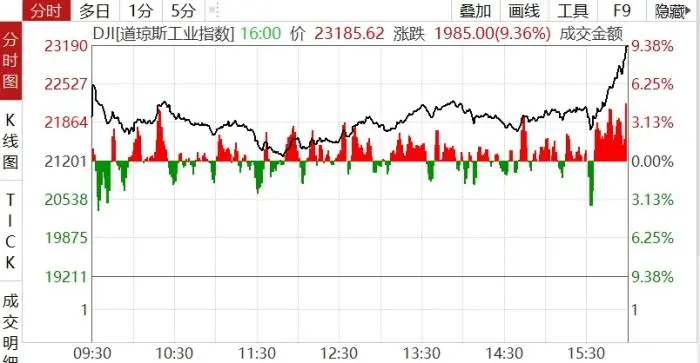 昨日ICU，今日KTV！暴跌暴漲后，全球金融市場(chǎng)何去何從？