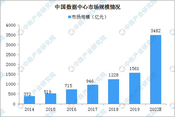 2020年中國(guó)“新基建”數(shù)據(jù)中心產(chǎn)業(yè)鏈全景圖