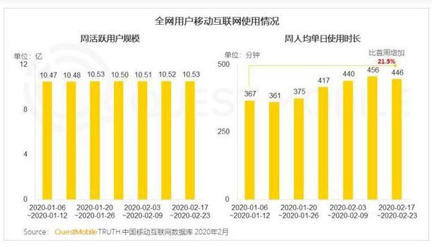 疫情之下，視頻平臺(tái)的“宅家”大數(shù)據(jù)