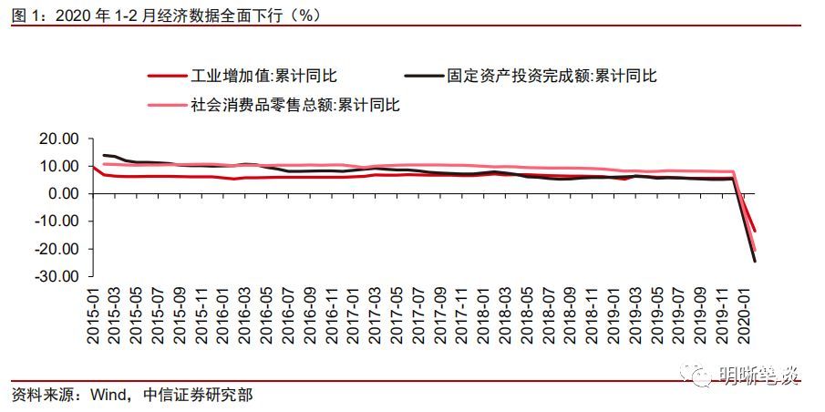 中信證券：如何看待1-2月份經(jīng)濟(jì)數(shù)據(jù)？