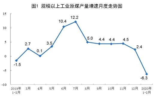 2020年1—2月份能源生產及相關情況