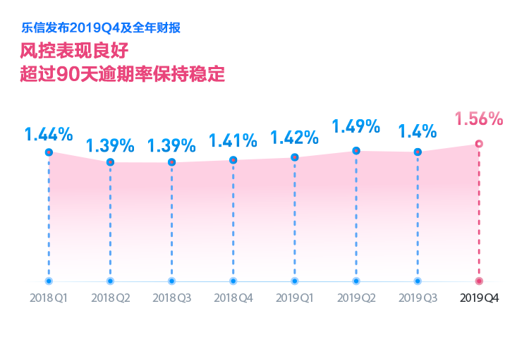 樂信發(fā)布Q4財(cái)報(bào)：全年?duì)I收超百億達(dá)106億 交易規(guī)模破千億達(dá)1260億