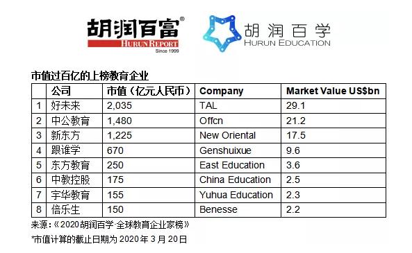 胡潤教育企業(yè)家榜：中國占比逾6成，英、美無人上榜