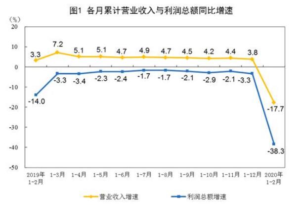 2020年1-2月份全國規(guī)模以上工業(yè)企業(yè)利潤下降38.3%