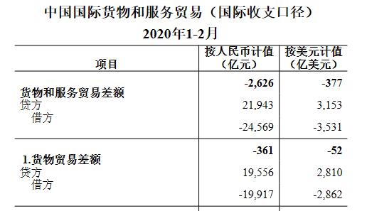 2020年1-2月我國國際貨物和服務(wù)貿(mào)易數(shù)據(jù)