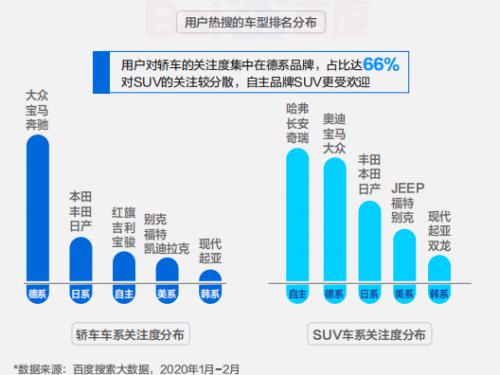 百度搜索大數(shù)據(jù)顯示汽車拐點(diǎn)將至，品牌主如何迎接變局