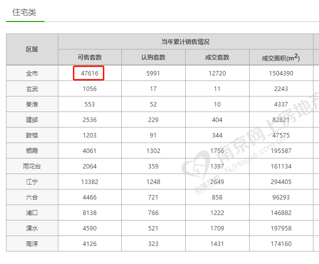 南京新房庫(kù)存創(chuàng)50個(gè)月新高 可售房源4.7萬套