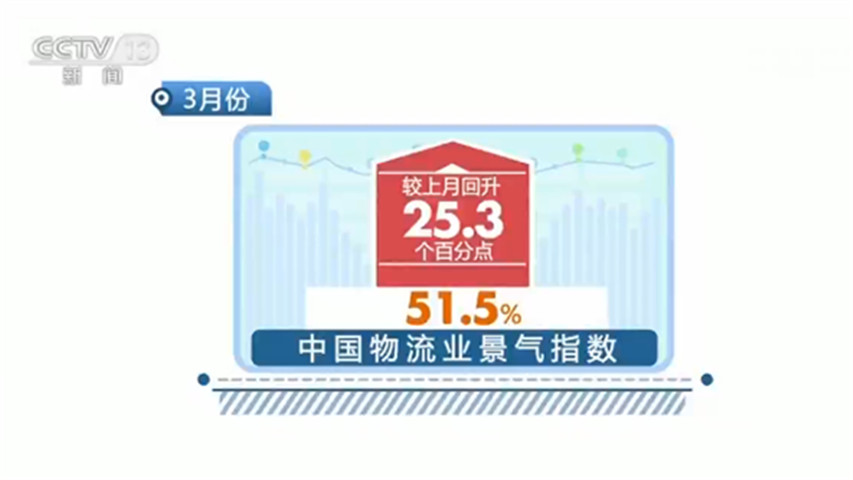 3月份中國(guó)物流業(yè)景氣指數(shù)為51.5% 