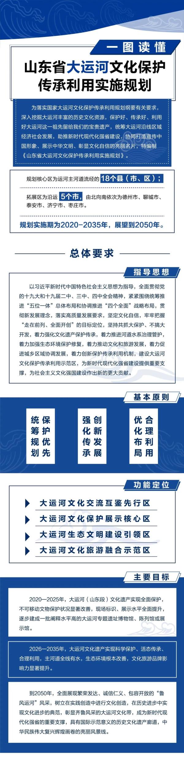 一圖讀懂|《山東省大運(yùn)河文化保護(hù)傳承利用實(shí)施規(guī)劃》