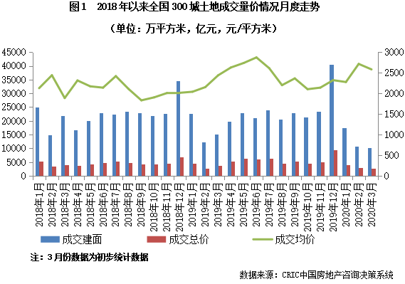 2020年一季度中國(guó)房地產(chǎn)市場(chǎng)總結(jié)與展望