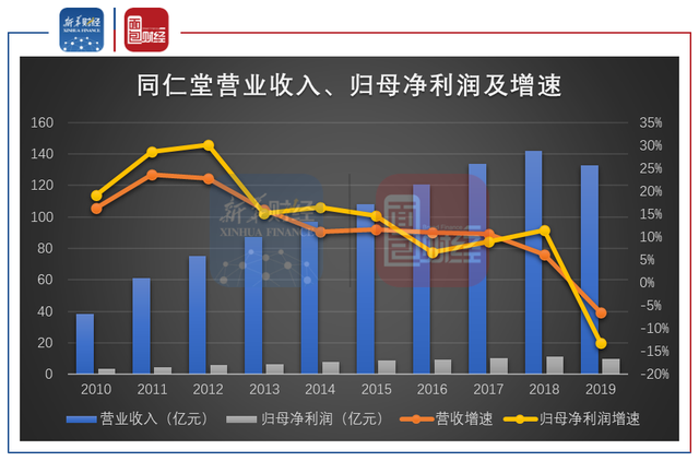 同仁堂十三年來首次利潤下滑 “壕”派息能否持續(xù)？