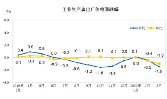 2020年3月份工業(yè)生產(chǎn)者出廠價格環(huán)比下降1.0%