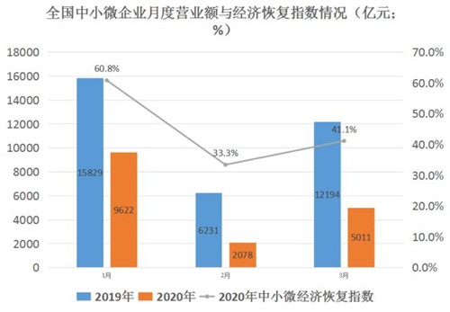 大數(shù)據(jù)揭秘經(jīng)濟(jì)復(fù)蘇：教育業(yè)損失近九成，房地產(chǎn)業(yè)“回血”最快