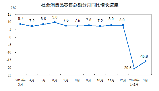 2020年3月份社會(huì)消費(fèi)品零售總額下降15.8%