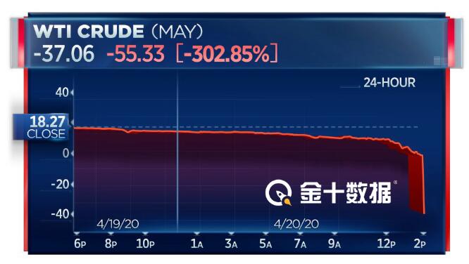 兩大“元兇”致美油期貨價(jià)格史上首次跌到負(fù)值