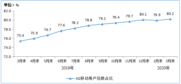 我國固網(wǎng)寬帶用戶為4.56億戶 4G用戶已達到12.8億戶